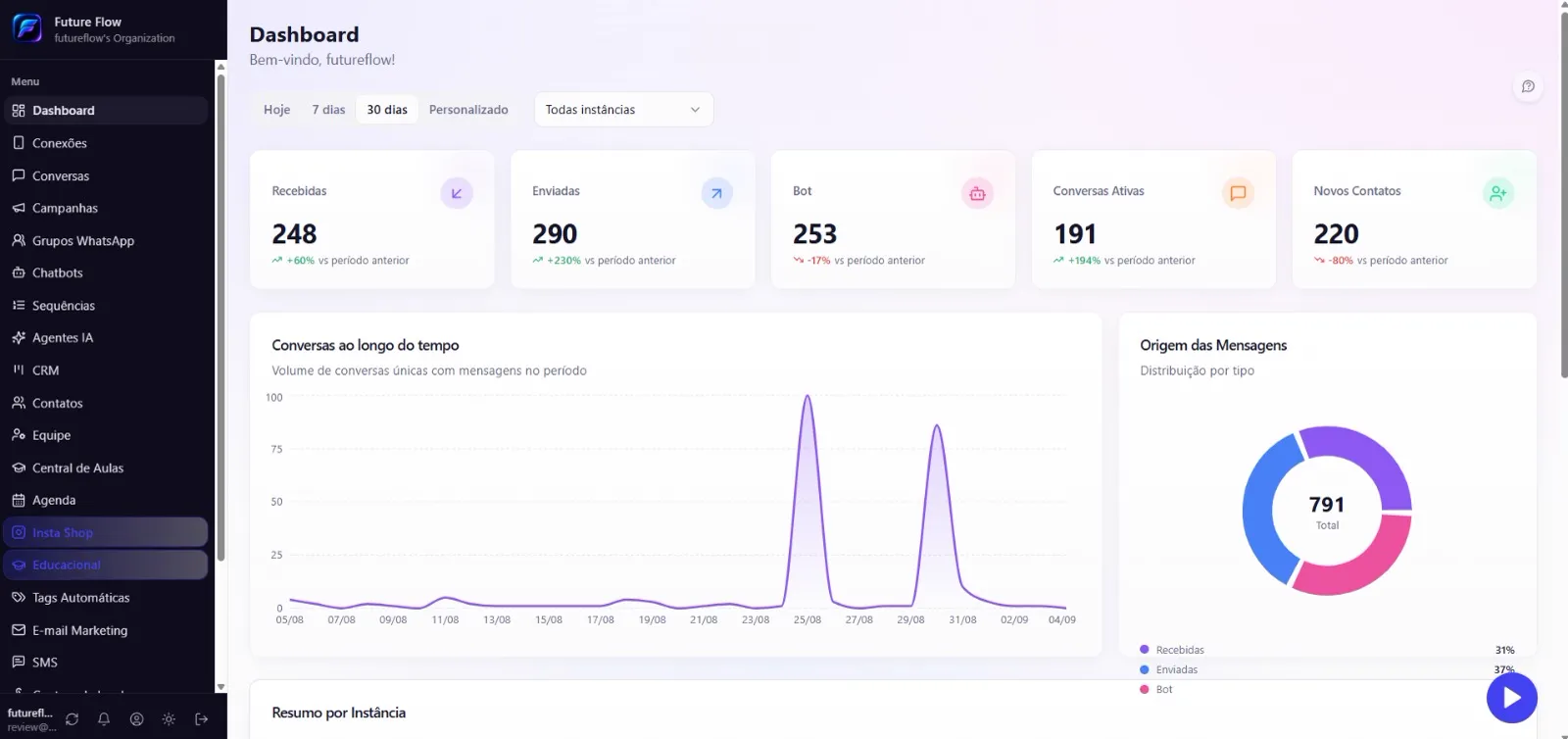 Dashboard analítico da FutureFlow com métricas da operação